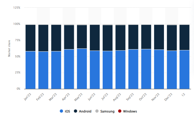 Mobile Operating Systems