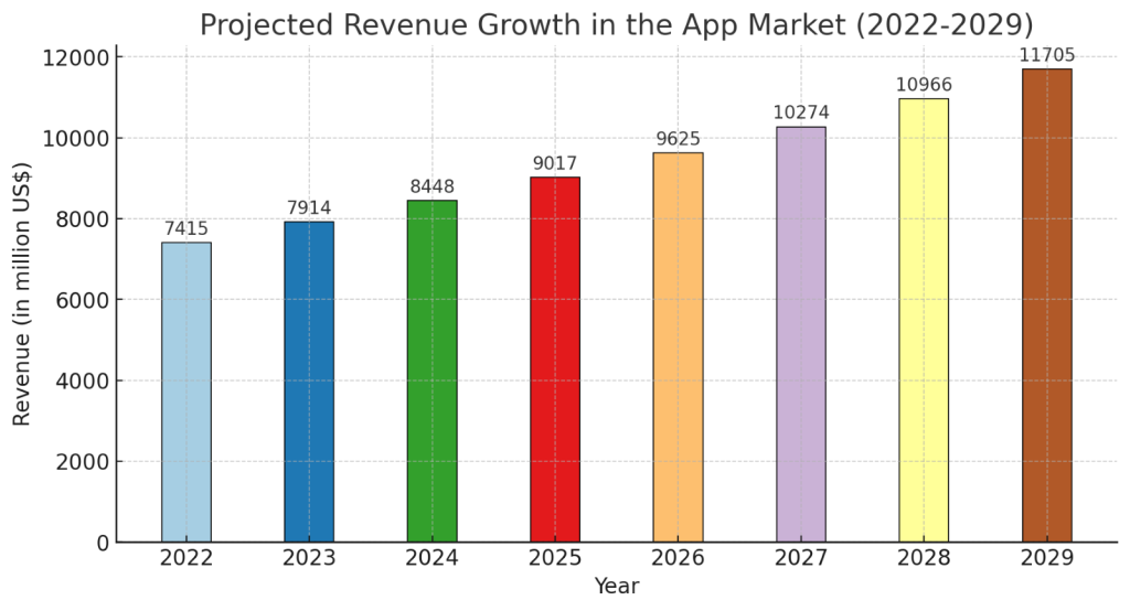 Project revenue app development 